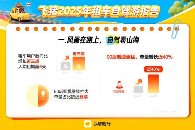 租车报告：一口价、车损免赔“舒心租”受青睐不朽情缘mg网址租车自驾游市场火热飞猪年度(图3)